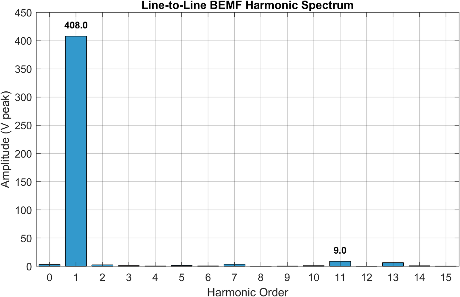 Bar chart titled 'Line-to-Line BEMF Harmonic Spectrum' showing amplitude in volts peak against harmonic order 0 to 15. The fundamental at order 1 dominates at 408 V peak; the largest higher harmonic is the 11th at 9 V, with all others near zero.