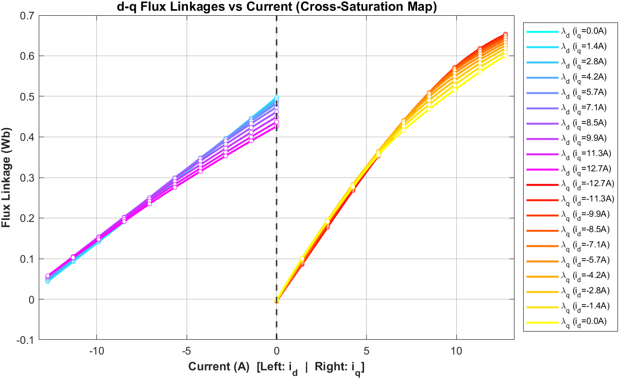 Plot titled 'd-q Flux Linkages vs Current (Cross-Saturation Map)' with two families of curves: on the left, d-axis flux linkage against negative d-axis current in cool colours; on the right, q-axis flux linkage against positive q-axis current in warm colours. The q-axis curves rise higher and bend over into saturation, the d-axis curves stay closer to linear.