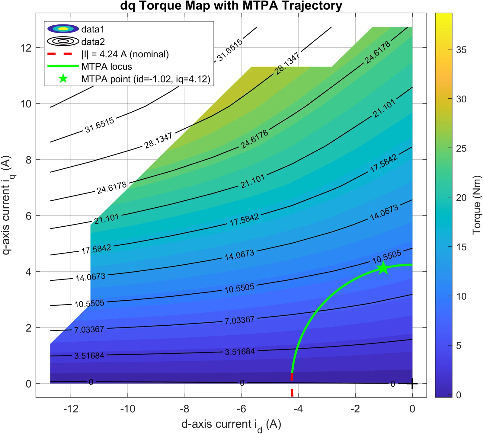 Filled contour plot titled 'dq Torque Map with MTPA Trajectory' over the d-axis and q-axis current plane. Torque contours run from 0 to about 35 Nm; a green MTPA locus curves up from the origin to a green star marking the maximum-torque-per-ampere point at id = -1.02 A, iq = 4.12 A, where it crosses the dashed nominal-current circle of magnitude 4.24 A.
