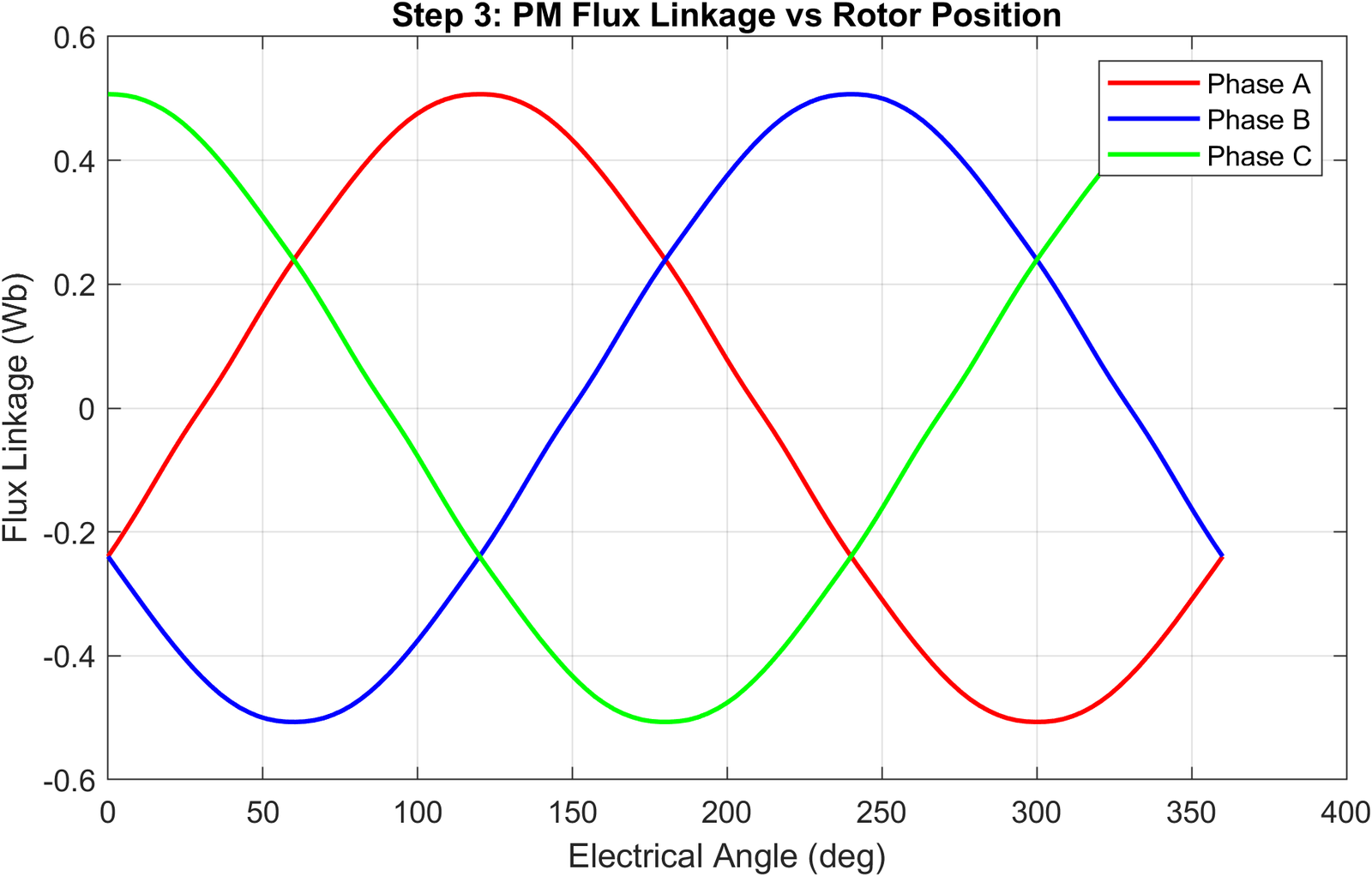 Line plot titled 'PM Flux Linkage vs Rotor Position' showing three sinusoidal curves — phases A (red), B (blue), and C (green) — each peaking near 0.51 Wb, spaced 120 electrical degrees apart, plotted over one electrical period from 0 to 360 degrees.
