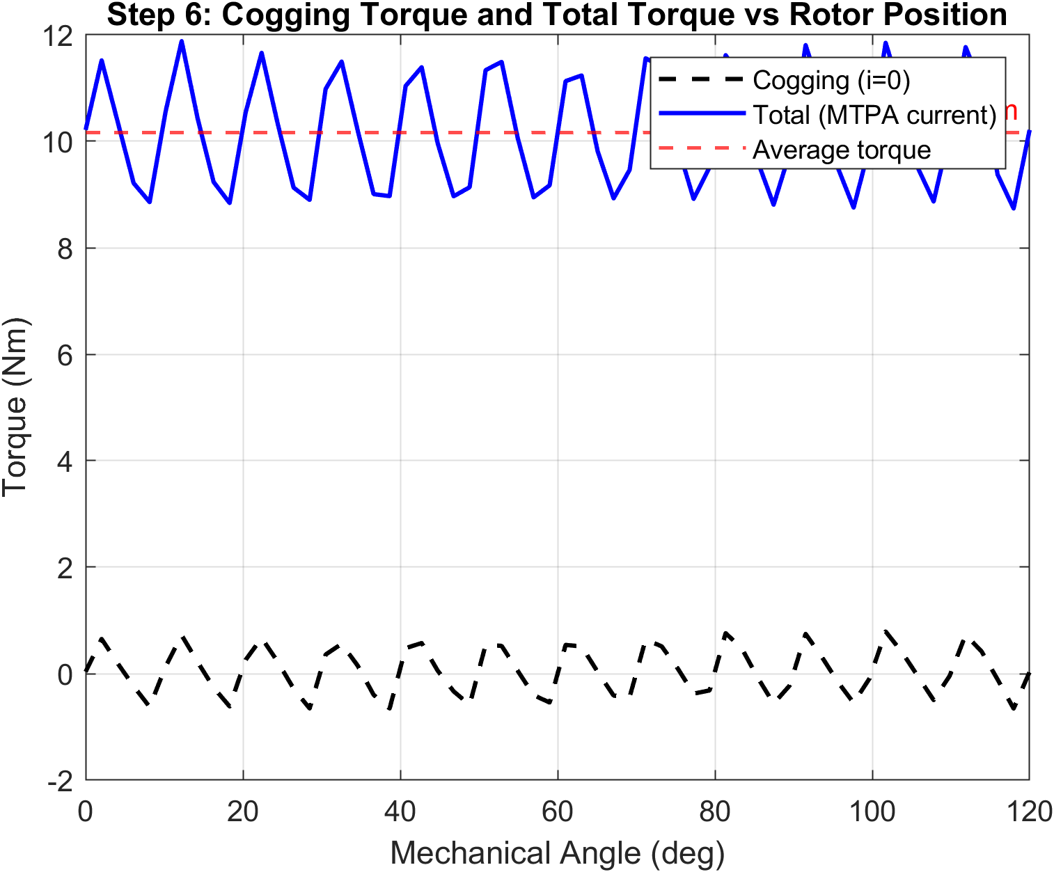 Line plot titled 'Cogging Torque and Total Torque vs Rotor Position' over 0 to 120 mechanical degrees. A blue curve for total torque under MTPA current oscillates between roughly 9 and 12 Nm around a red dashed average line near 10.2 Nm; a black dashed cogging-torque curve oscillates in a narrow band around zero.