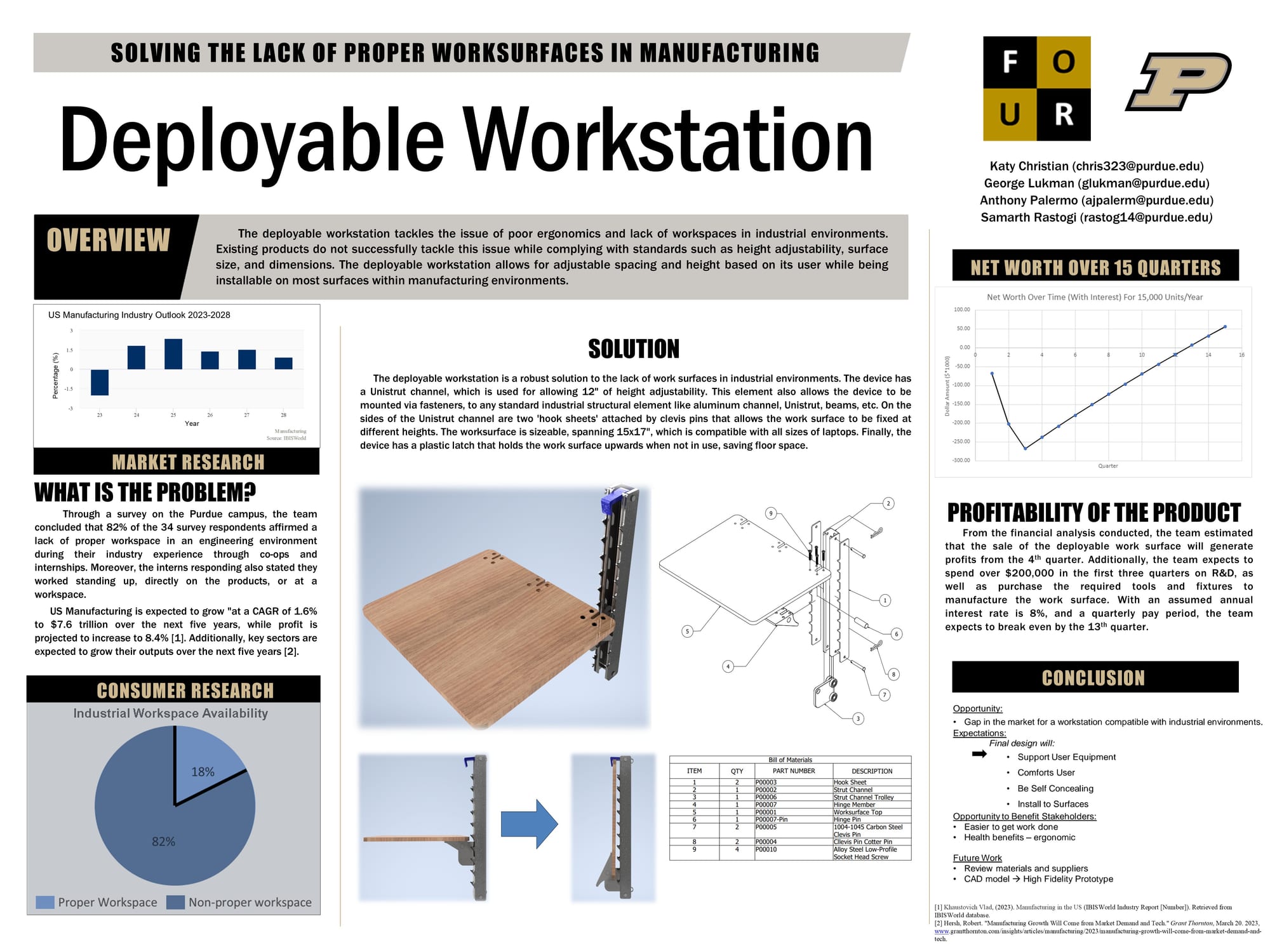 The team's design poster titled 'Deployable Workstation — Solving the Lack of Proper Worksurfaces in Manufacturing', with sections on market research, the CAD solution and bill of materials, a financial net-worth chart, and conclusions, carrying the Purdue and team logos.