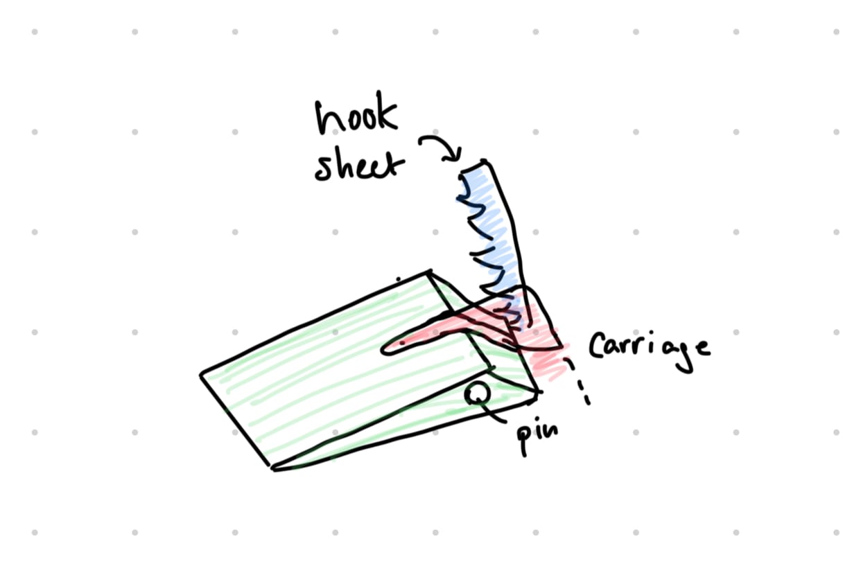 A hand sketch labelling the three interlocking parts of the mount: a blue hook sheet that slots into the channel, a red carriage that carries the surface, and the pin that joins them.