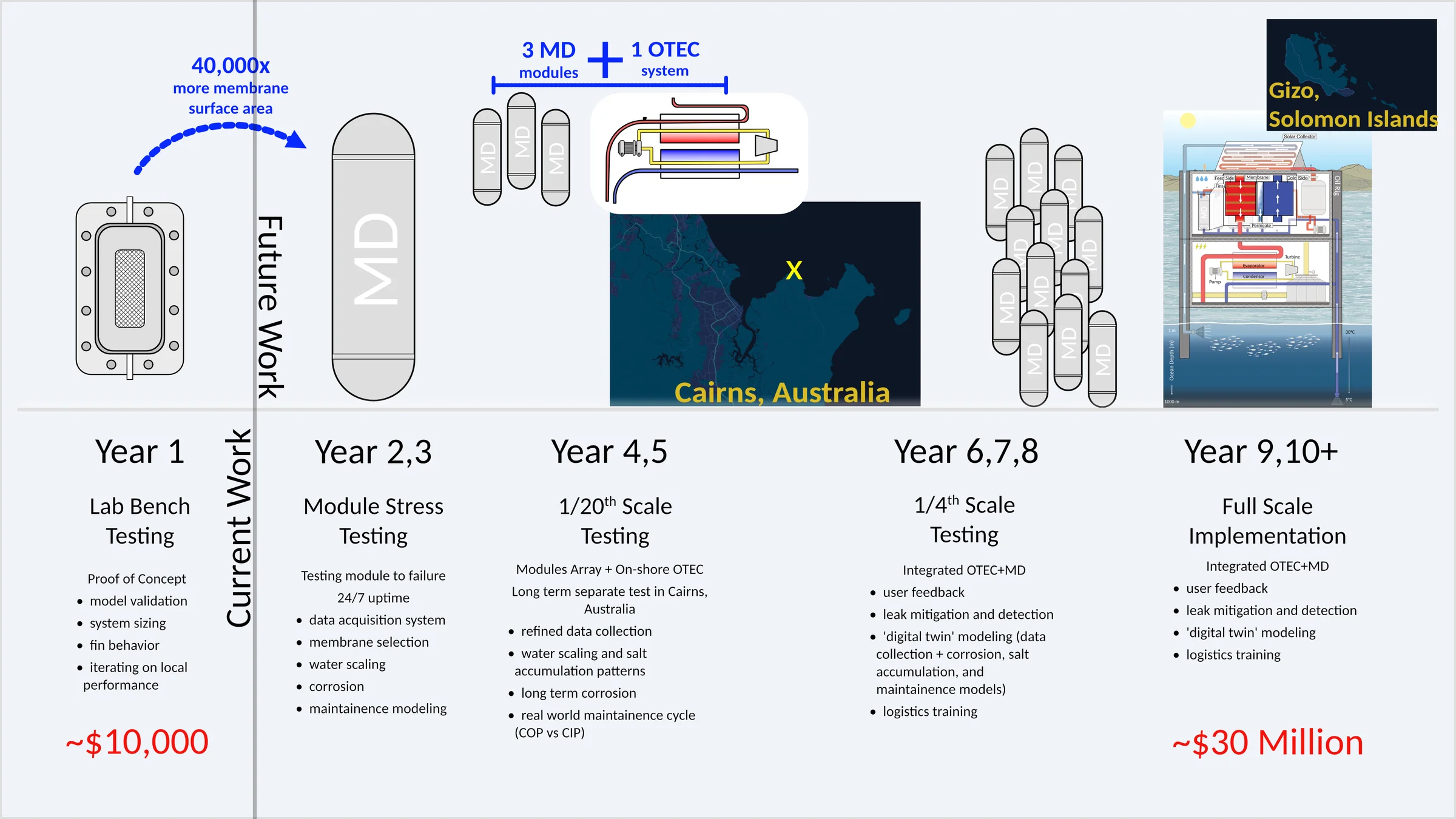 Timeline from year-one lab bench testing (~$10,000) through module stress testing and 1/20th- and 1/4-scale trials in Cairns, Australia, to full-scale deployment in Gizo, Solomon Islands (~$30 million).
