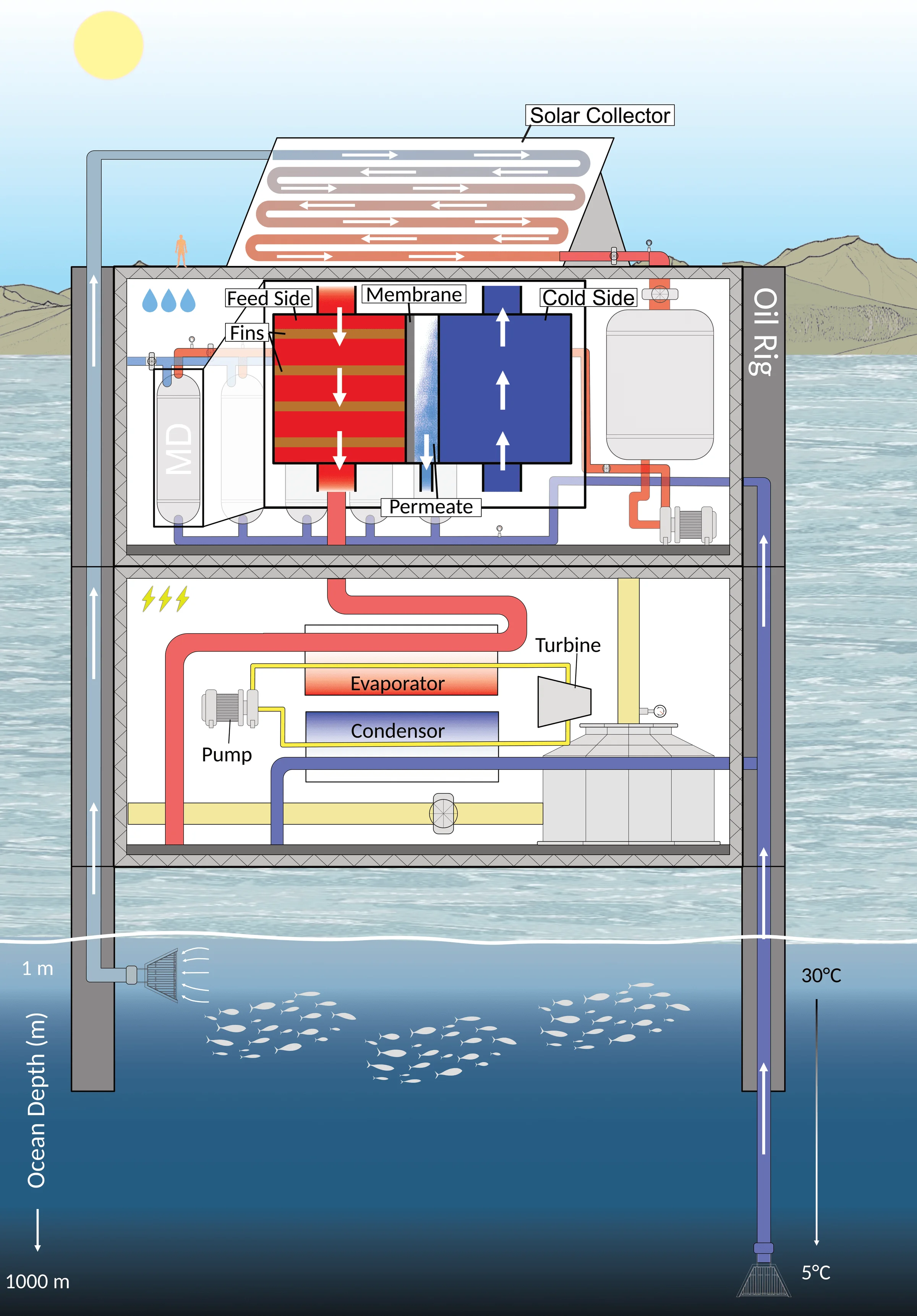 Cross-section of the full-scale platform on oil-rig legs: solar collector on top, membrane distillation deck and organic Rankine cycle deck below, with a cold-water pipe reaching 1,000 m and a 30 °C surface intake.