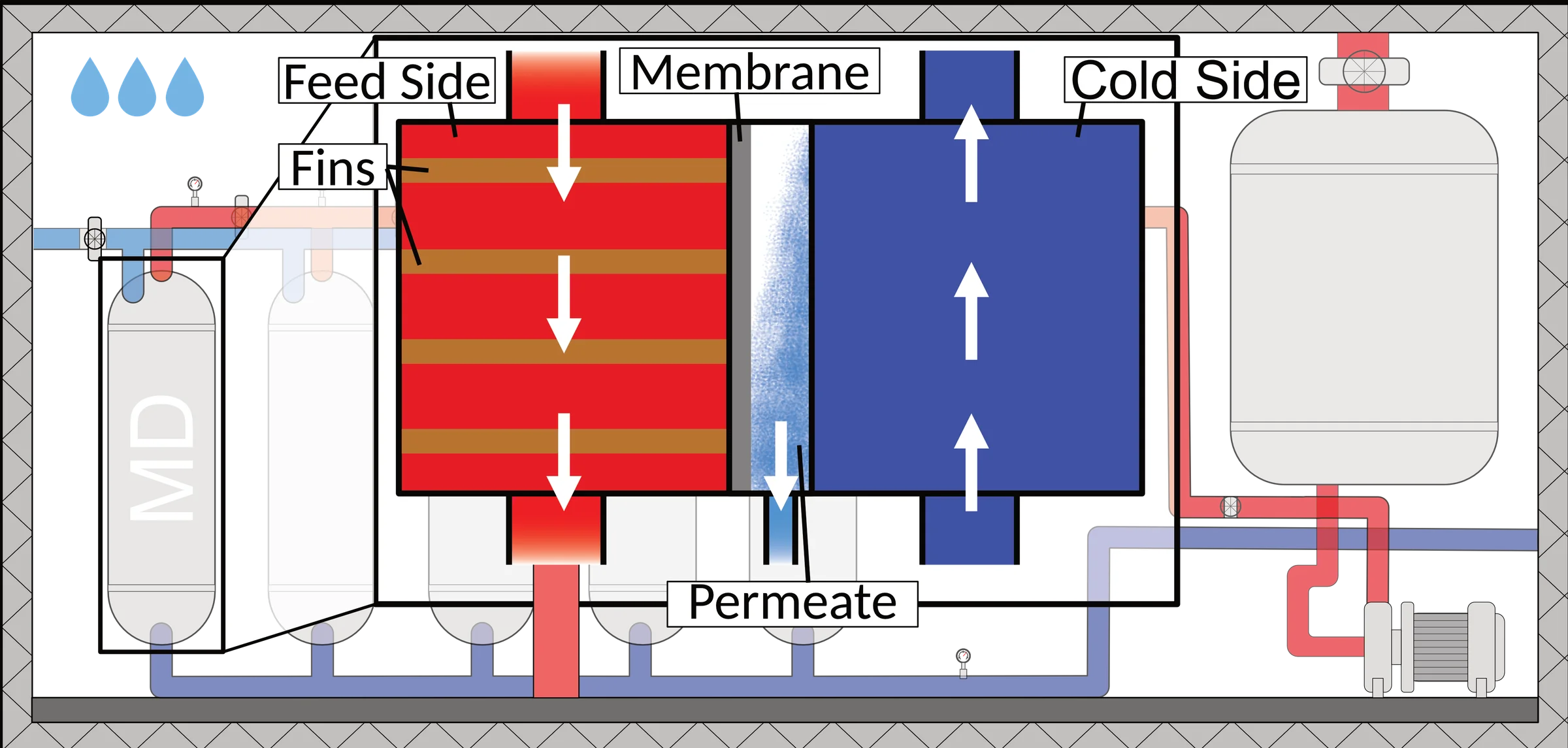 Cutaway of the membrane distillation deck: a finned hot feed side and a cold side across a membrane with a permeate channel, shown as one module of a five-vessel array.