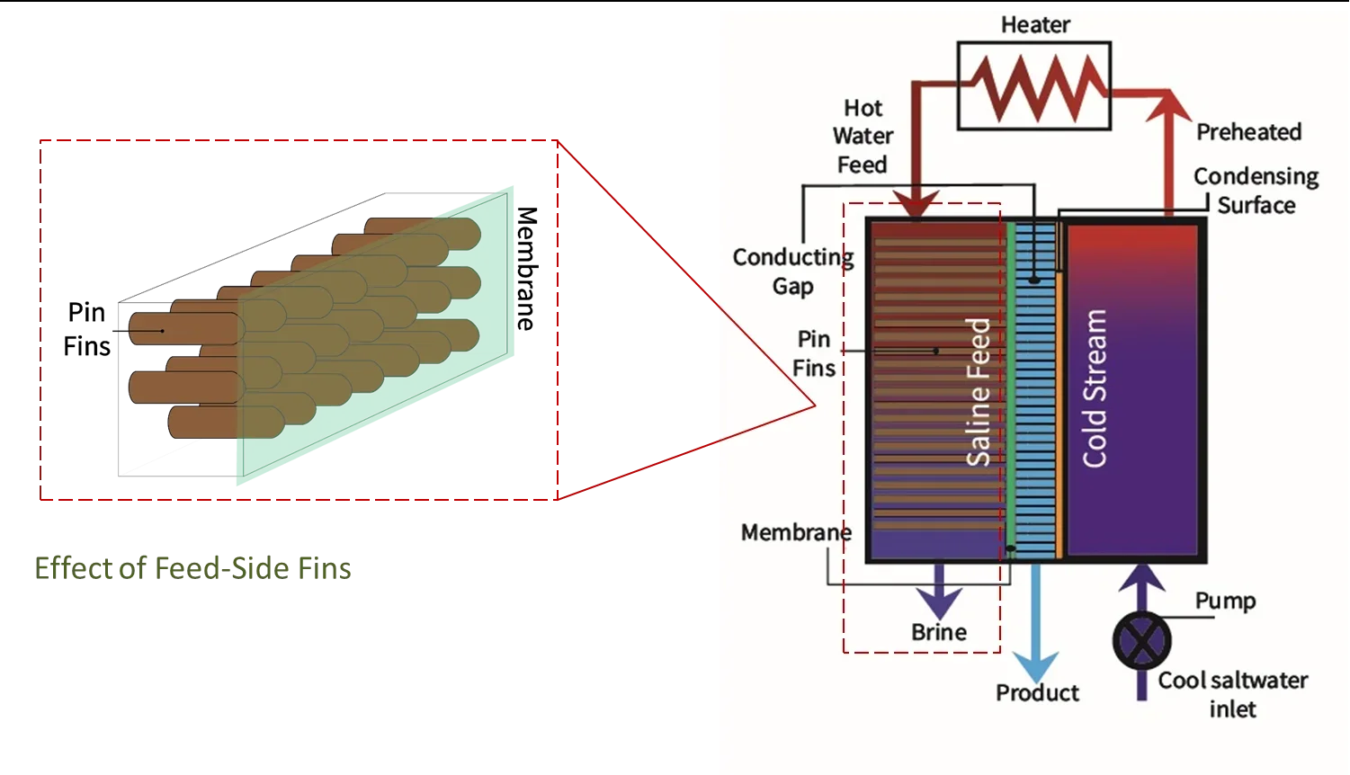 Diagram showing pin fins inside the conductive-gap membrane distillation module: a 3D cutaway of the fin array on the left, and a schematic cross-section on the right showing hot water feed through the fin side, membrane, conducting gap, and cold stream with pump.