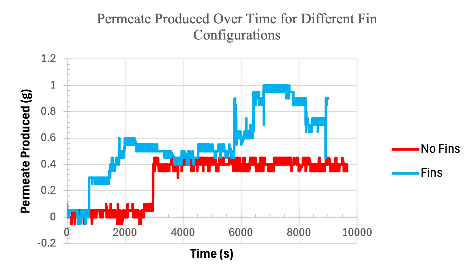 Line chart of permeate produced over time comparing finned and unfinned CGMD configurations: the finned module reaches roughly 1.0 g while the unfinned plateaus near 0.4 g, demonstrating approximately 2.5 times higher output with fins.