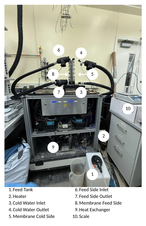 Annotated photograph of the membrane distillation test rig in the Warsinger Lab, with numbered labels identifying the feed tank, heater, cold water inlet and outlet, membrane feed and cold sides, feed side inlet and outlet, heat exchanger, and scale.